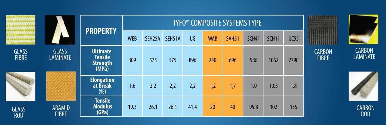 Tyfo Composite Systems Type